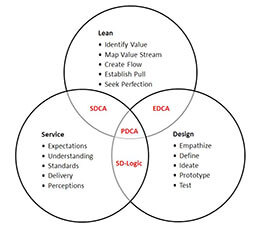 SDCA Cycle