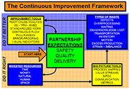 The Continuous Improvement Framework