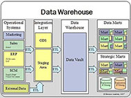 Example of Data Warehouse Map