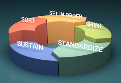 5 Steps of 5S Explained