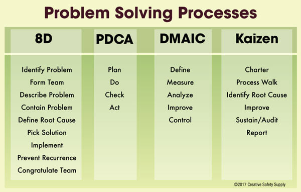 systematic problem solving and 8d for pc experts