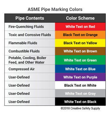 Pipe Colour Coding Chart