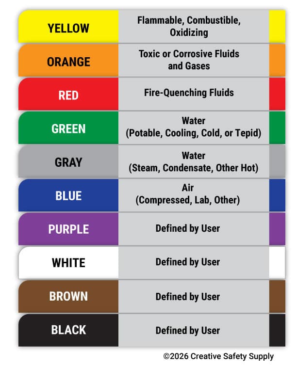 ANSI Pipe marking colors