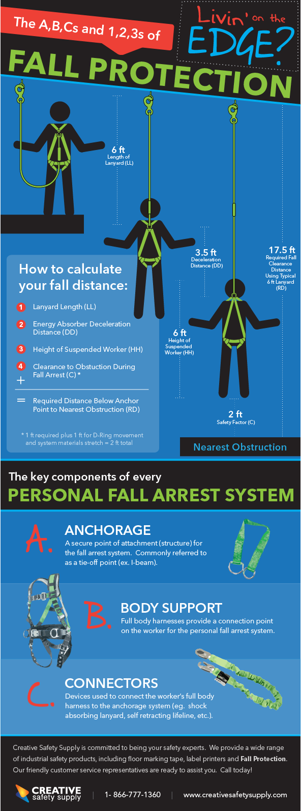 Infographic The ABCs and 123s of Fall Protection