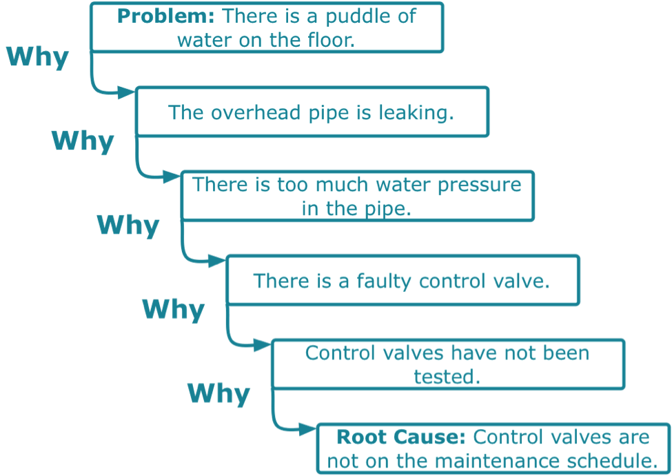 5 Whys Template Example