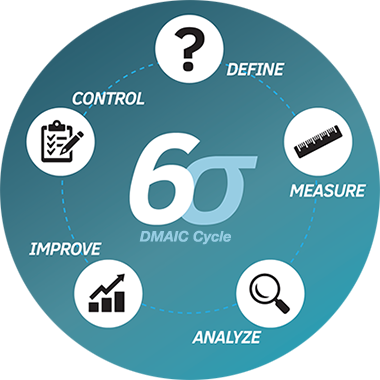 DMAIC Cycle